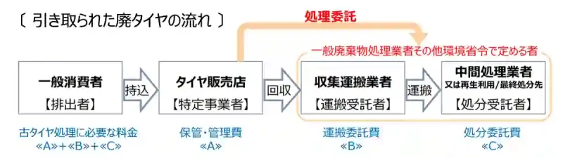 処分タイヤの流れ